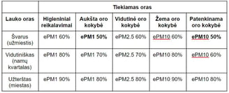 oro kokybės reikalavimai