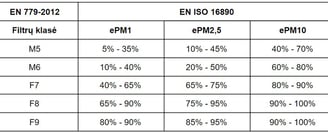 Iš tikrųjų EN 779 ir ISO 16890 neįmanoma palyginti pagal filtravimo klases...