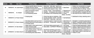 Results collated from ethnographic research