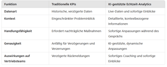 Tabelle Vergleich Traditionelle KPIs & KI-gestützte Echtzeit Analytics
