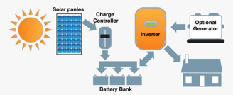 Solar System Price in Coimbatore - Solar Battery Price Coimbatore