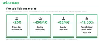Principales datos y rentabilidades de Urbanitae