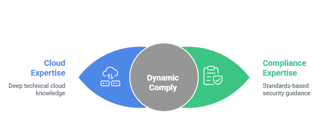 Why Dynamic Comply for Cloud Security Audit
