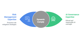 Why Dynamic Comply? We are certified