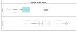 Gráfico de Macro Processo de Amostragem para Agromarkers Laboratório de Biologia Molecular