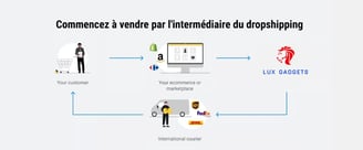Dropshipping