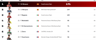 standings championship update motogp 2025