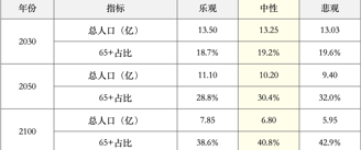 表格：预测了乐观、中性（突出显示）、悲观三种情景下，2030、2050、2100年的总人口（亿）和65岁以上人口占比（%）