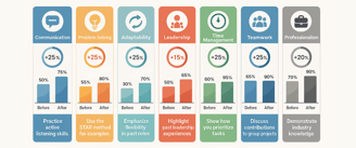 infographic showing improvement statistics across key interview competencies