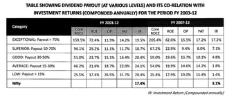 correlation of dividend payout and returns