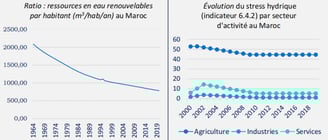 évolution du stress hydrique par secteur d'activité au Maroc