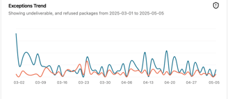 Exceptions Trend Chart from ShipFacts Dashboard