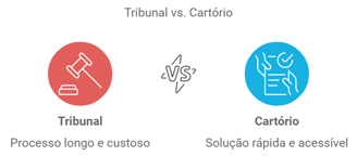 Divorcio em tribunal, processo longo e custoso vs em cartório solução rápida e acessível