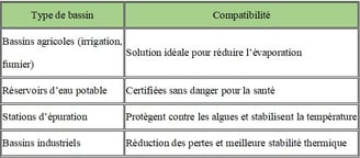 Compatibilité des shade balls dans les différents types de bassins