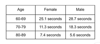 one legged balance test results table