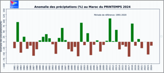 diminution des précipitations au Maroc 2024, stress hydrique