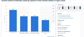 This answers the question Is SEO dead in 2025. 34% of online searches in the U.S. use search engines only