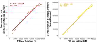 Corrélation entre le PIB par habitant, la consommation d'énergie et les émissions de GES