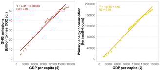 Correlation between GDP per capita, primary energy consumption and greenhouse gas emissions