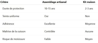 tableau comparatif de peintures suédoises 