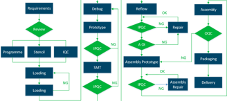 Omini performs IQC (Incoming Quality Inspection) in the PCB assembly process for quality.