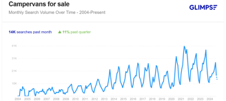 search volume for 'campervans for sale' query