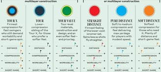 Infographic comparing different types of golf balls. Features include ball construction, cover. 