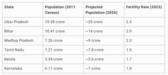 Projected Population of some Indian States