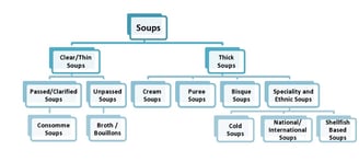 a diagram of soups and soups in a restaurant