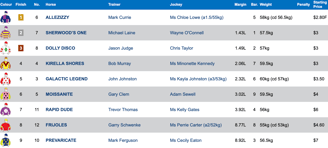 Race 6 Results