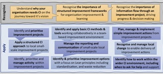 Image describing learning outcomes of Foundation CI training