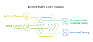 Testing & Quality Control
