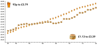 Beers Burger UK Inflation Amyr Rocha Lima