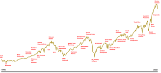 A Timeline of Negative World Events - Chart