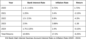 Compares EQ Bank High Interest Savings Account Interest Rate vs Inflation between 2020 and 2024