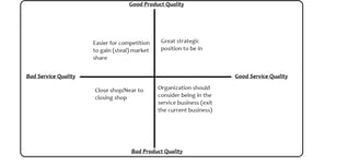 Product-Service Quality matrix