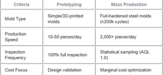 Product Proofing & Mass Production