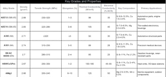 ‌Die-Casting Aluminum Alloys: Physical Properties Table