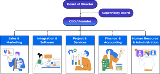 Integrix’s structure highlights leadership, technical, and operational roles in integration.