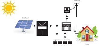 Solar Dealer in Coimbatore - Solar Shop