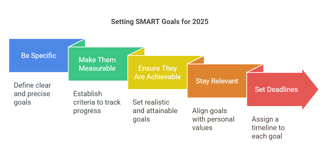 How to Set Smart Goals