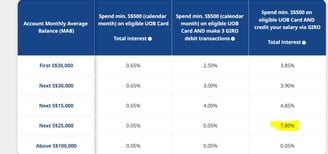 UOB bank interest rate