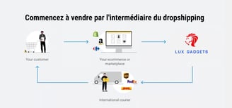 Dropshipping