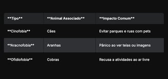Exemplos de Zoofobias Específicas