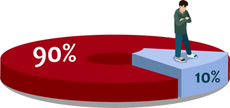 90% наших умственных способностей скрыты в подсознании