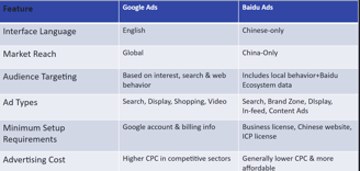 Baidu ads compare to Google ads
