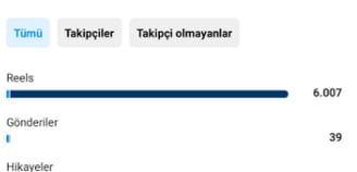 Instagram Reels izlenme performansını gösteren sosyal medya analizi görseli – Paramarka
