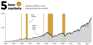 Amyr Rocha Lima - bear market refers to market declines of 20% or more lasting at least two months.