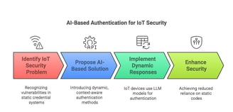 Determine if your AI/ML invention solves a technical problem (e.g., enhancing MFA security) 