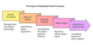 fast-track patent system is a significant shift that encourages more innovation and IP research